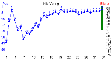 Hier f&uuml;r mehr Statistiken von Nils Vering klicken