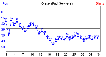 Hier f&uuml;r mehr Statistiken von Orakel (Paul Gerwers) klicken