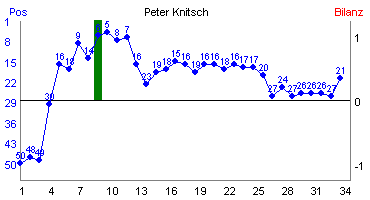 Hier f&uuml;r mehr Statistiken von Peter Knitsch klicken
