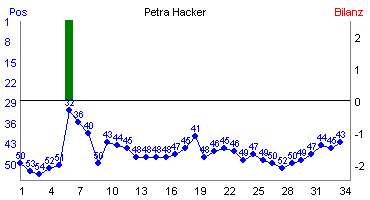 Hier f&uuml;r mehr Statistiken von Petra Hacker klicken