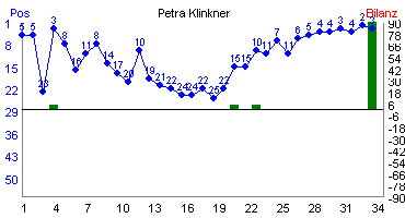 Hier f&uuml;r mehr Statistiken von Petra Klinkner klicken