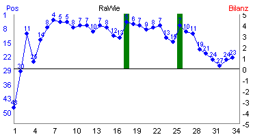 Hier f&uuml;r mehr Statistiken von RaWie klicken