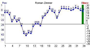 Hier f&uuml;r mehr Statistiken von Roman Zimmer klicken