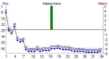 Hier f&uuml;r mehr Statistiken von Sabine Genz klicken