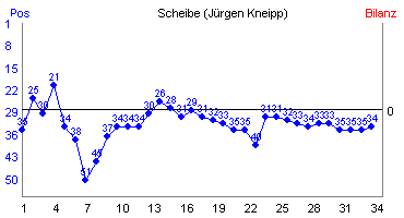 Hier f&uuml;r mehr Statistiken von Scheibe (J�rgen Kneipp) klicken