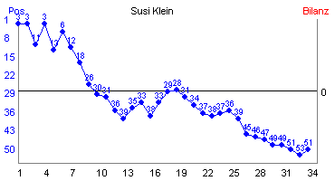 Hier f&uuml;r mehr Statistiken von Susi Klein klicken