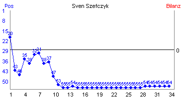 Hier f&uuml;r mehr Statistiken von Sven Szefczyk klicken