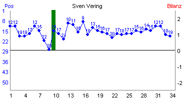 Hier f&uuml;r mehr Statistiken von Sven Vering klicken