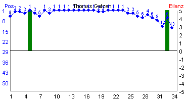 Hier f&uuml;r mehr Statistiken von Thomas Gatzen klicken