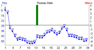 Hier f&uuml;r mehr Statistiken von Thomas Klein klicken