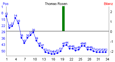 Hier f&uuml;r mehr Statistiken von Thomas Rosen klicken