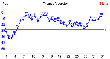 Hier f&uuml;r mehr Statistiken von Thomas Voerster klicken