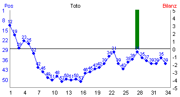 Hier f&uuml;r mehr Statistiken von Toto klicken