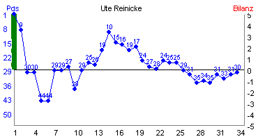 Hier f&uuml;r mehr Statistiken von Ute Reinicke klicken