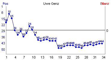 Hier f&uuml;r mehr Statistiken von Uwe Genz klicken