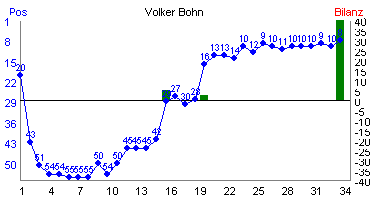 Hier f&uuml;r mehr Statistiken von Volker Bohn klicken