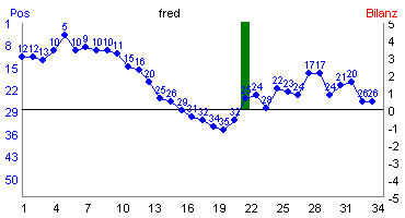 Hier f&uuml;r mehr Statistiken von fred klicken