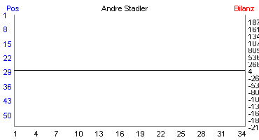 Hier f&uuml;r mehr Statistiken von Andre Stadler klicken