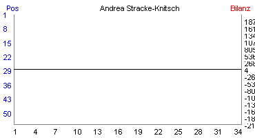 Hier f&uuml;r mehr Statistiken von Andrea Stracke-Knitsch klicken