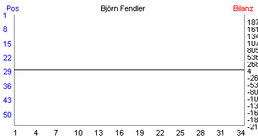 Hier f&uuml;r mehr Statistiken von Bj�rn Fendler klicken