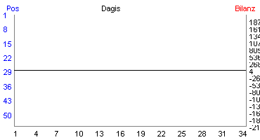 Hier f&uuml;r mehr Statistiken von Dagis klicken