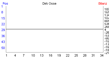 Hier f&uuml;r mehr Statistiken von Dirk Osse klicken