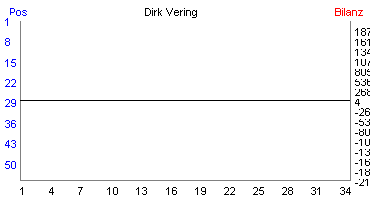 Hier f&uuml;r mehr Statistiken von Dirk Vering klicken