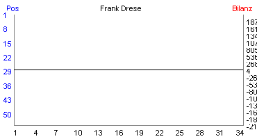 Hier f&uuml;r mehr Statistiken von Frank Drese klicken