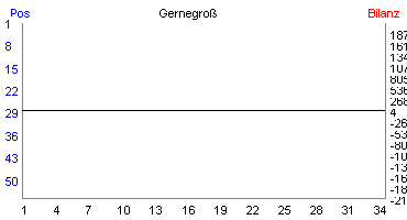 Hier f&uuml;r mehr Statistiken von Gernegro� klicken