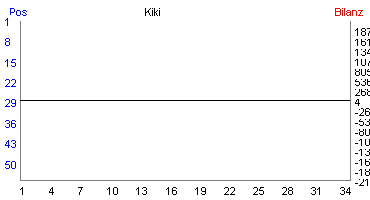 Hier f&uuml;r mehr Statistiken von Kiki klicken