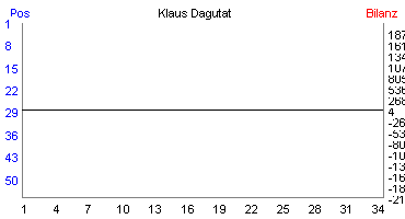 Hier f&uuml;r mehr Statistiken von Klaus Dagutat klicken