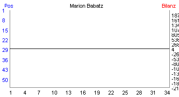 Hier f&uuml;r mehr Statistiken von Marion Babatz klicken