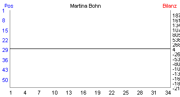 Hier f&uuml;r mehr Statistiken von Martina Bohn klicken