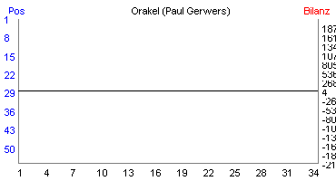 Hier f&uuml;r mehr Statistiken von Orakel (Paul Gerwers) klicken