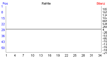 Hier f&uuml;r mehr Statistiken von RaWie klicken