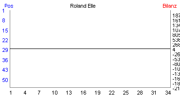 Hier f&uuml;r mehr Statistiken von Roland Elle klicken