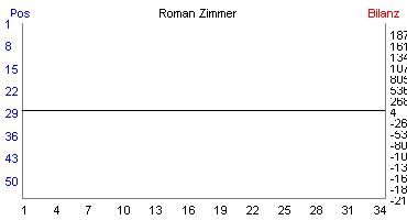 Hier f&uuml;r mehr Statistiken von Roman Zimmer klicken