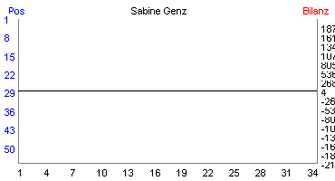 Hier f&uuml;r mehr Statistiken von Sabine Genz klicken