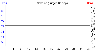 Hier f&uuml;r mehr Statistiken von Scheibe (J�rgen Kneipp) klicken