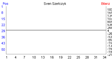 Hier f&uuml;r mehr Statistiken von Sven Szefczyk klicken