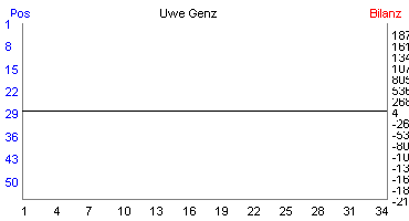 Hier f&uuml;r mehr Statistiken von Uwe Genz klicken