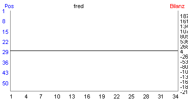 Hier f&uuml;r mehr Statistiken von fred klicken