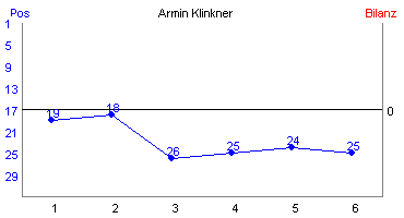 Hier f&uuml;r mehr Statistiken von Armin Klinkner klicken