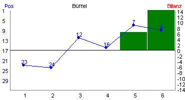 Hier f&uuml;r mehr Statistiken von B�ffel klicken