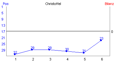 Hier f&uuml;r mehr Statistiken von Christoffel klicken