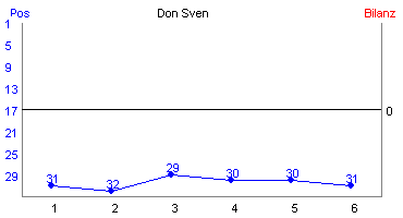 Hier f&uuml;r mehr Statistiken von Don Sven klicken