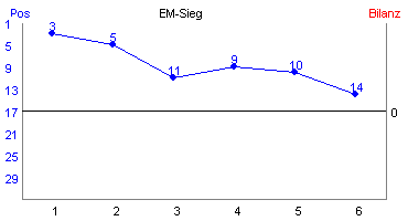 Hier f&uuml;r mehr Statistiken von EM-Sieg klicken