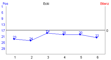 Hier f&uuml;r mehr Statistiken von Ecki klicken