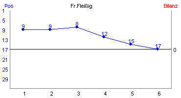 Hier f&uuml;r mehr Statistiken von Fr.Flei�ig klicken