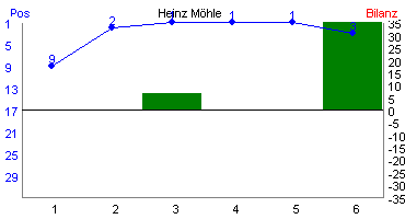 Hier f&uuml;r mehr Statistiken von Heinz M�hle klicken
